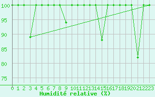 Courbe de l'humidit relative pour Cieza