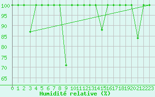 Courbe de l'humidit relative pour Cartagena