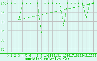 Courbe de l'humidit relative pour Cabo Peas