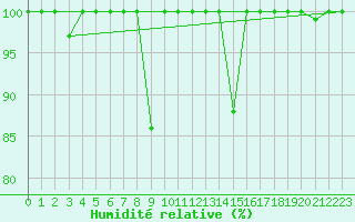 Courbe de l'humidit relative pour Sierra de Alfabia