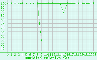 Courbe de l'humidit relative pour Lekeitio