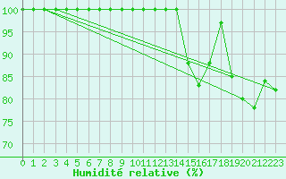 Courbe de l'humidit relative pour Hoherodskopf-Vogelsberg