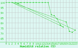 Courbe de l'humidit relative pour Saentis (Sw)