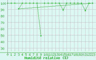 Courbe de l'humidit relative pour La Seo d'Urgell