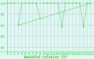 Courbe de l'humidit relative pour Arroyo del Ojanco