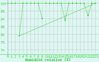 Courbe de l'humidit relative pour Cervera de Pisuerga