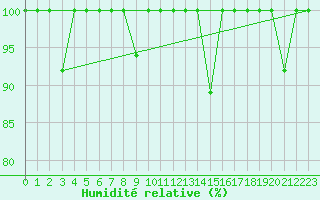 Courbe de l'humidit relative pour Cabo Peas