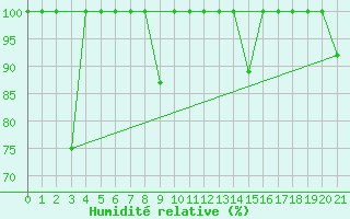 Courbe de l'humidit relative pour Orense