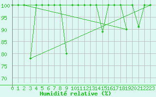 Courbe de l'humidit relative pour Fuengirola