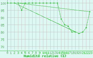 Courbe de l'humidit relative pour Brescia / Ghedi