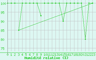 Courbe de l'humidit relative pour Cabo Vilan