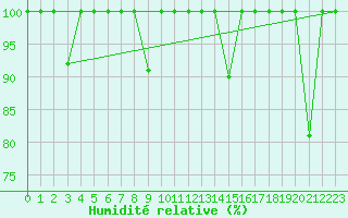 Courbe de l'humidit relative pour Andjar