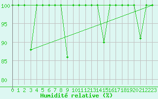 Courbe de l'humidit relative pour Cabo Peas