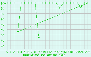 Courbe de l'humidit relative pour Cervera de Pisuerga