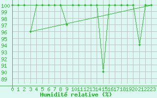 Courbe de l'humidit relative pour Fuengirola