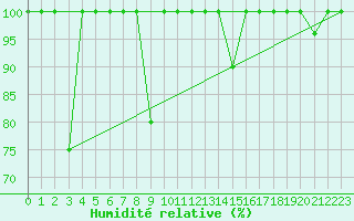 Courbe de l'humidit relative pour Cabo Vilan