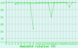 Courbe de l'humidit relative pour Somosierra