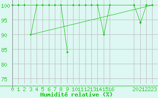 Courbe de l'humidit relative pour Elgoibar