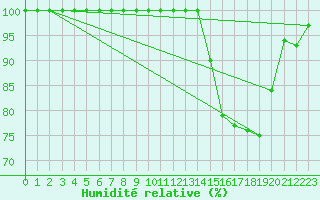 Courbe de l'humidit relative pour Croisette (62)