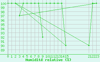 Courbe de l'humidit relative pour Elgoibar