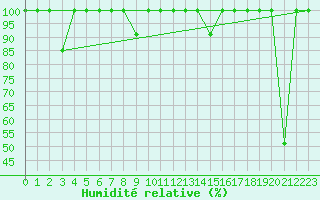 Courbe de l'humidit relative pour Lekeitio