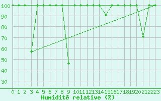 Courbe de l'humidit relative pour Sierra de Alfabia