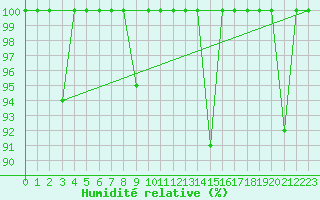 Courbe de l'humidit relative pour Cabo Peas