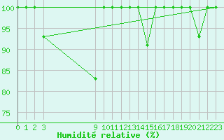 Courbe de l'humidit relative pour Cabo Peas