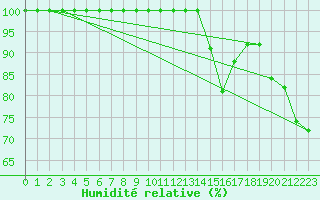 Courbe de l'humidit relative pour Lacaut Mountain