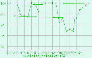 Courbe de l'humidit relative pour Puerto Montt