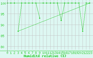 Courbe de l'humidit relative pour Capdepera