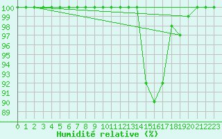 Courbe de l'humidit relative pour Dole-Tavaux (39)