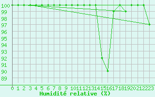 Courbe de l'humidit relative pour Langnau