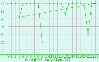 Courbe de l'humidit relative pour Cabo Peas