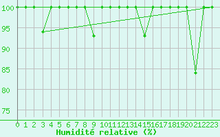 Courbe de l'humidit relative pour Cabo Peas