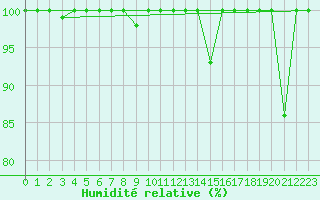 Courbe de l'humidit relative pour Somosierra