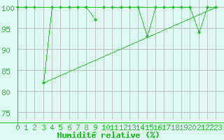 Courbe de l'humidit relative pour Lagunas de Somoza