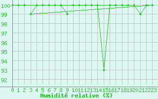Courbe de l'humidit relative pour Lekeitio