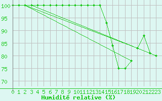 Courbe de l'humidit relative pour Bocognano (2A)