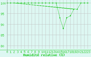 Courbe de l'humidit relative pour Chlons-en-Champagne (51)