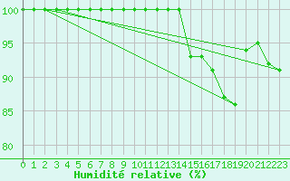 Courbe de l'humidit relative pour Kajaani Petaisenniska