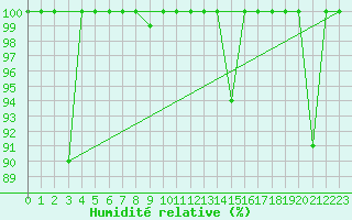 Courbe de l'humidit relative pour Lagunas de Somoza