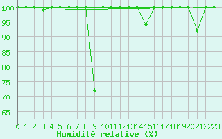 Courbe de l'humidit relative pour Lekeitio