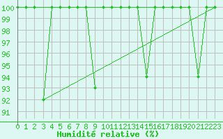 Courbe de l'humidit relative pour Cabo Peas