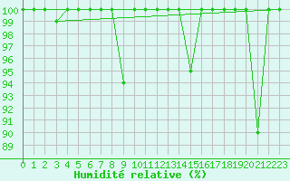 Courbe de l'humidit relative pour La Pinilla, estacin de esqu