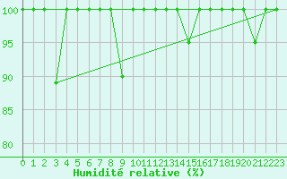 Courbe de l'humidit relative pour Cabo Vilan
