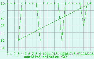 Courbe de l'humidit relative pour Punta Galea