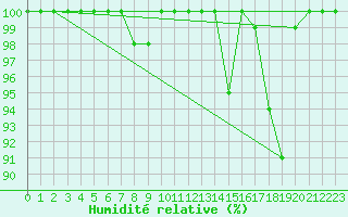 Courbe de l'humidit relative pour Grand Saint Bernard (Sw)