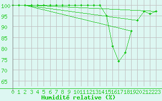 Courbe de l'humidit relative pour Le Havre - Octeville (76)
