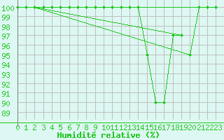 Courbe de l'humidit relative pour Torino / Bric Della Croce